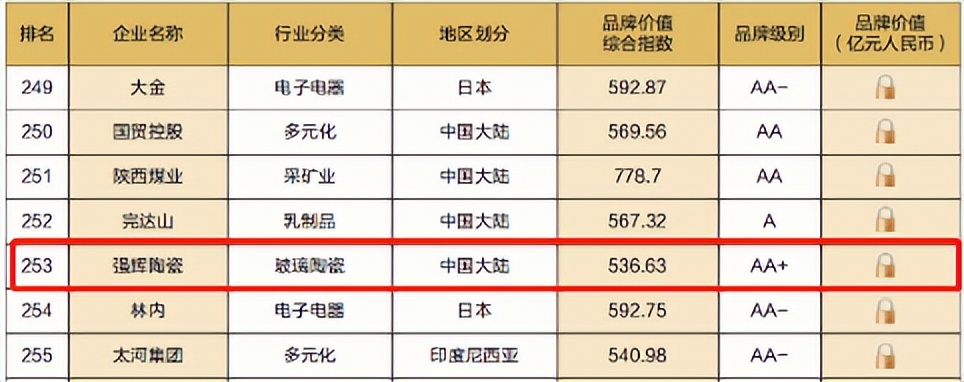重磅！熱烈祝賀強(qiáng)輝連續(xù)四年蟬聯(lián)“亞洲品牌500強(qiáng)”(圖5)