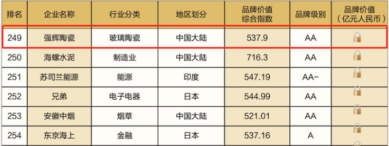 連續(xù)五年！強(qiáng)輝再次榮登“亞洲品牌500強(qiáng)”榜單(圖6)